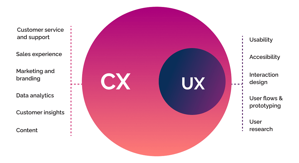 Diagram showing the difference between CX and UX, with subdisciplines for each.