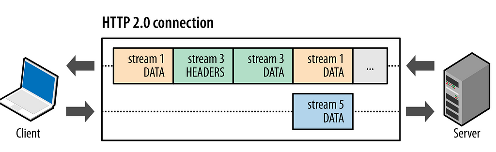 Request Frames and Streams in HTTP/2