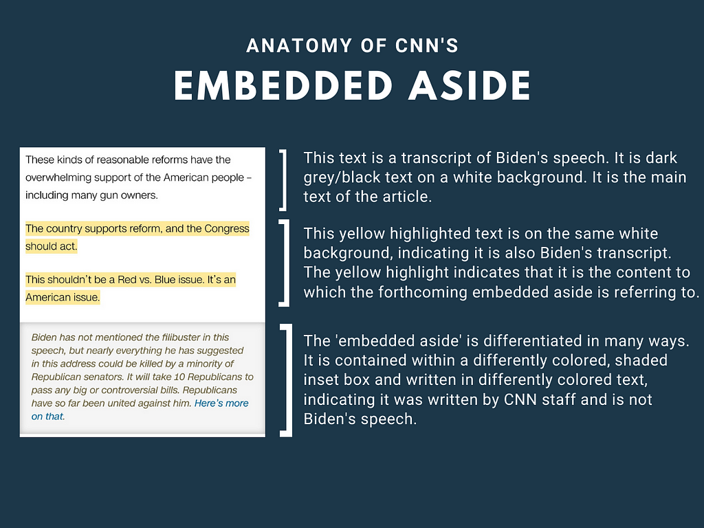 Title reads: “Anatomy of CNN’s Embedded Aside” above a screenshot. Text reads: “This text is a transcript of Biden’s speech. It is dark grey/black text on a white background. Some text is highlighted in yellow, indicating that it is the content to which the forthcoming embedded aside is referring to. The ‘embedded aside’ is differentiated in many ways. It is contained within a differently colored, shaded inset box and written in differently colored text, indicating it was written by CNN staff.
