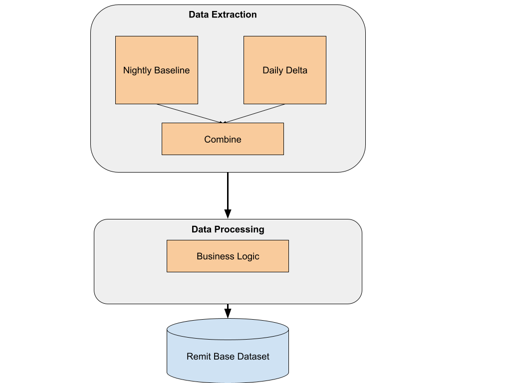 SQL-Based Process Optimization