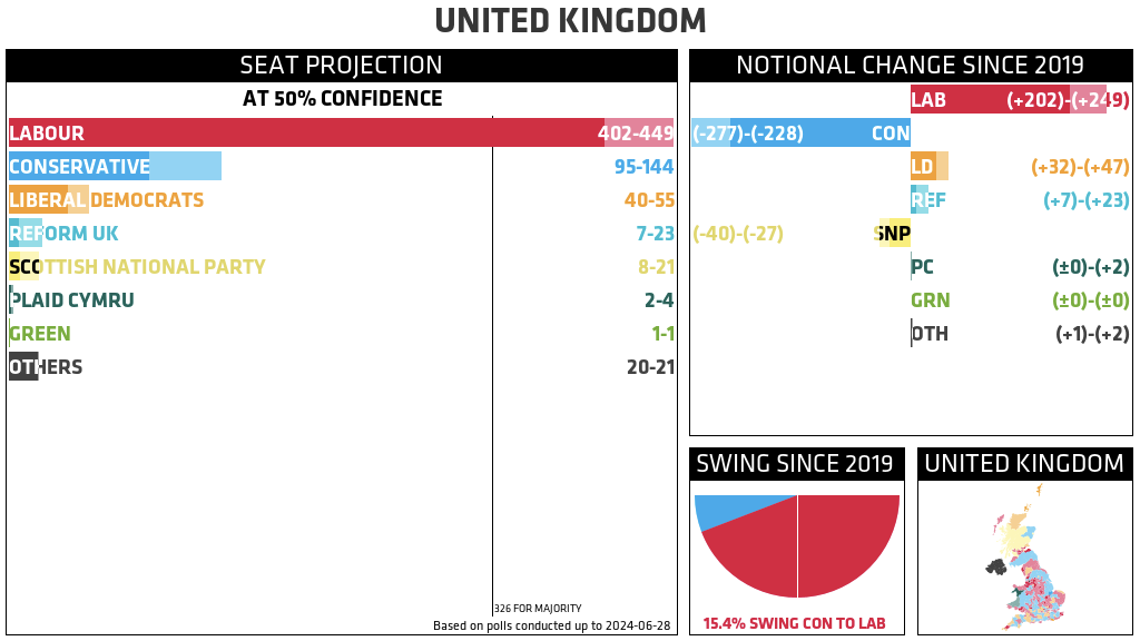 UNITED KINGDOM SEAT PROJECTION, AT 50% CONFIDENCE (NOTIONAL CHANGE SINCE 2019): LABOUR 402–449 ((+202)-(+249)), CONSERVATIVE 95–144 ((-277)-(-228)), LIBERAL DEMOCRATS 40–55 ((+32)-(+47)), REFORM UK 7–23 ((+7)-(+23)), SCOTTISH NATIONAL PARTY 8–21 ((-40)-(-27)), PLAID CYMRU 2–4 ((±0)-(+2)), GREEN 1–1 ((±0)-(±0)), OTHERS 20–21 ((+1)-(+2)); 326 FOR MAJORITY; SWING SINCE 2019: 15.4% SWING CON TO LAB