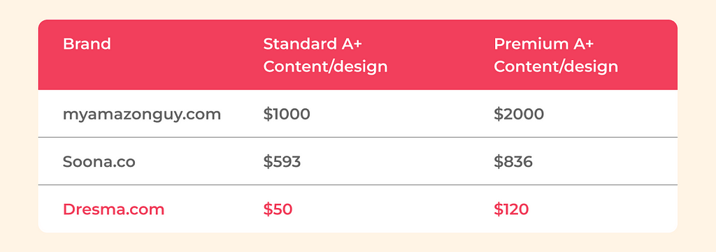 pricing of amazon a+ content creation