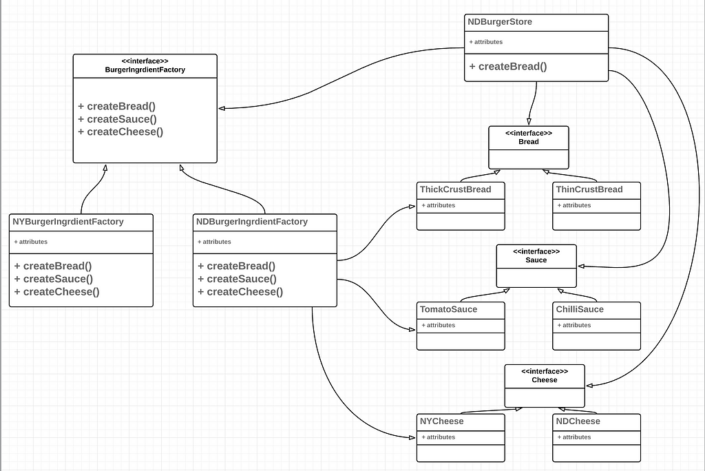 The Abstract Factory Pattern