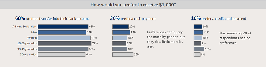 A bar chart from the Tableau Version of preferences to receive $1000 where 68% prefer transfer into their bank account