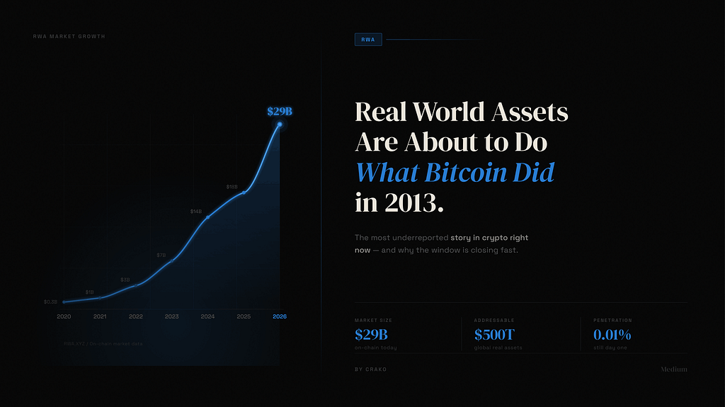 Real World Assets Are About To Do What Bitcoin Did In 2013.