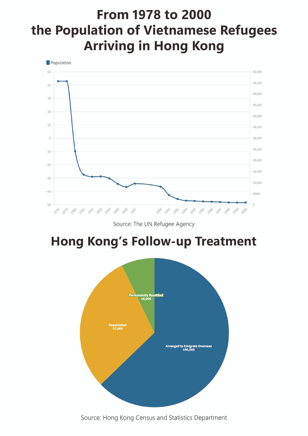 From 1978 to 2000, the Population of Vietnamese Refugees Arriving in Hong Kong & Hong Kong’s Follow-up Treatment/ Chart Design: Shin-Lian Chuang