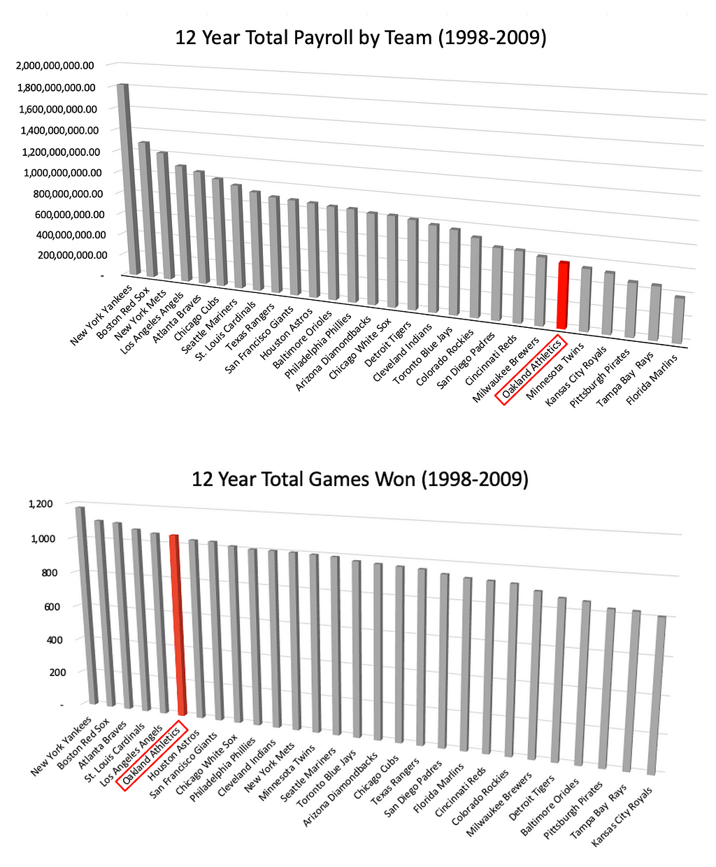 Charts showing total payroll over 12 year period (1998–2009) and total games won over same period for every major league baseball team. The Oakland A’s had the 6th LOWEST payroll over that period but 6th most wins. No other team had that contrast in low payroll and games won.