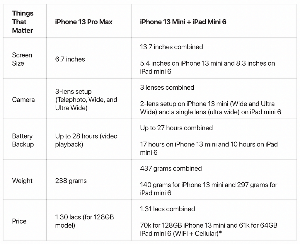 A table with three columns and 6 rows, comparing Things That Matter between the iPhone 13 Pro Max and iPhone 13 mini + iPad mini 6. Screen Size: 6.7 inches vs. 13.7 inches combined. Camera: 3-lens setup vs. 3 lenses combined. Battery Backup: Up to 28 hours vs. Up to 27 hours combined. Weight: 238 grams vs. 437 grams combined. Price: 1.30 lacs (for 128GB model) vs. 1.31 lacs combined.