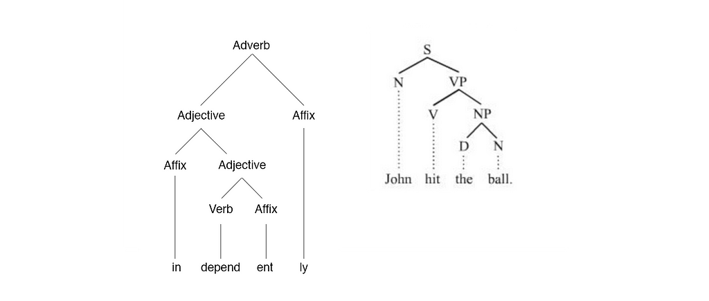 A diagram displaying how we can break down a sentence and a single word into a tree of components.