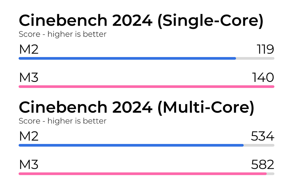 M2 vs M3 Cinebench 2024 CPU Test