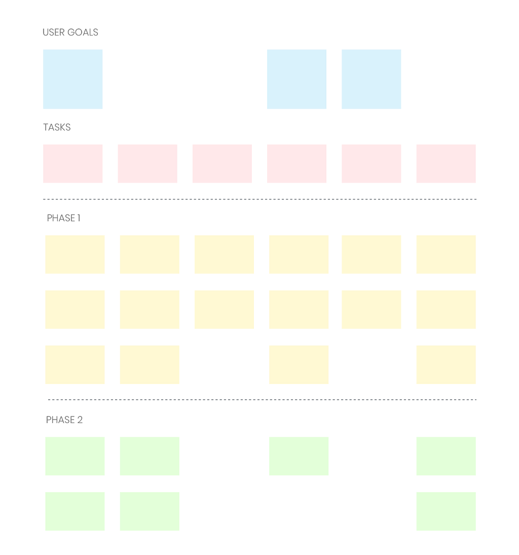 Illustration of a user story map