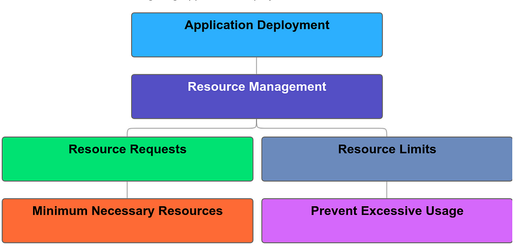 This class diagram represents the critical aspects of Kubernetes resource management, focusing on resource requests and limits as the two key concepts guiding application deployment and performance.