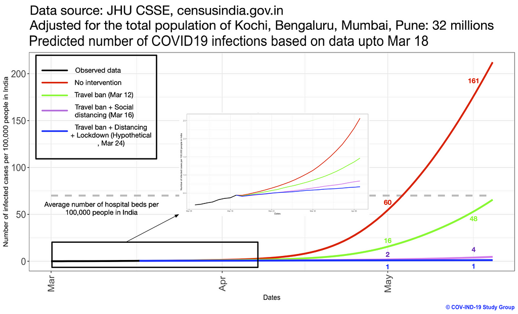 Source: https://medium.com/@covind_19/predictions-and-role-of-interventions-for-covid-19-outbreak-in-india-52903e2544e6