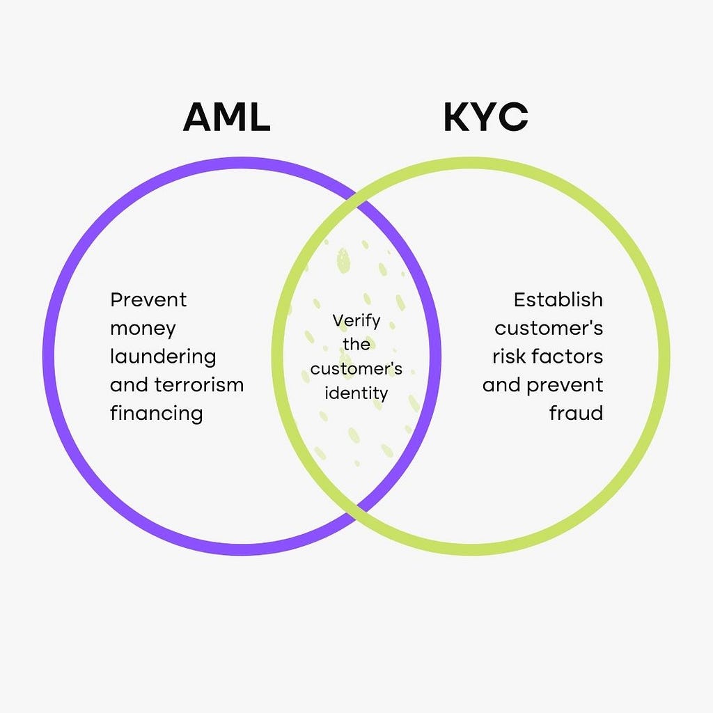 AML and KYC