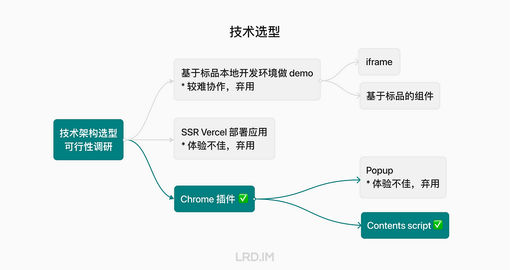 用树状图展示了三种实现方式的取舍选择方式的示意图。