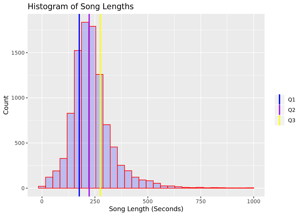 Histogram of Song lengths, divided in Quartiles