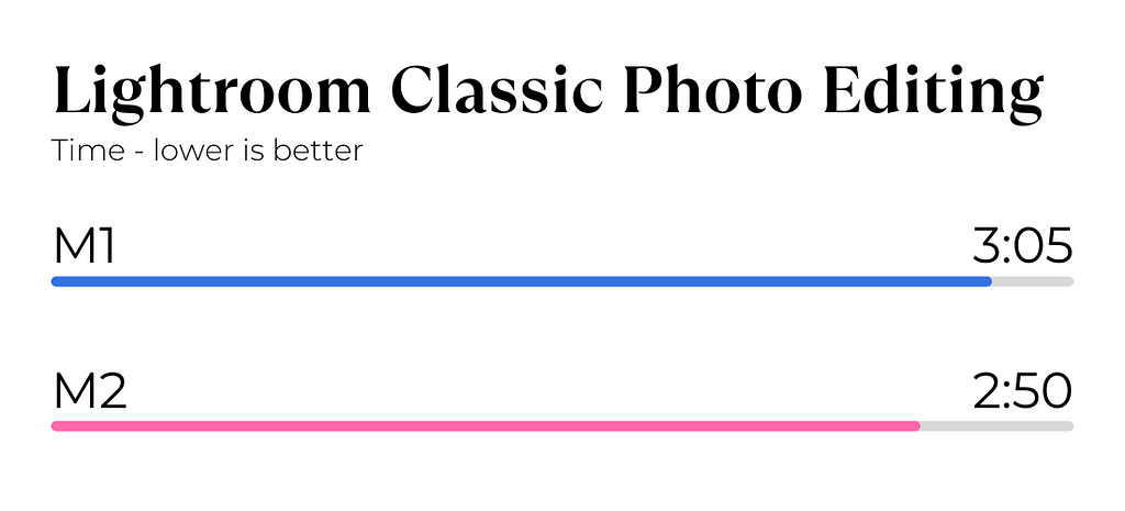 M2 vs M1 Lightroom Classic Photo Editing