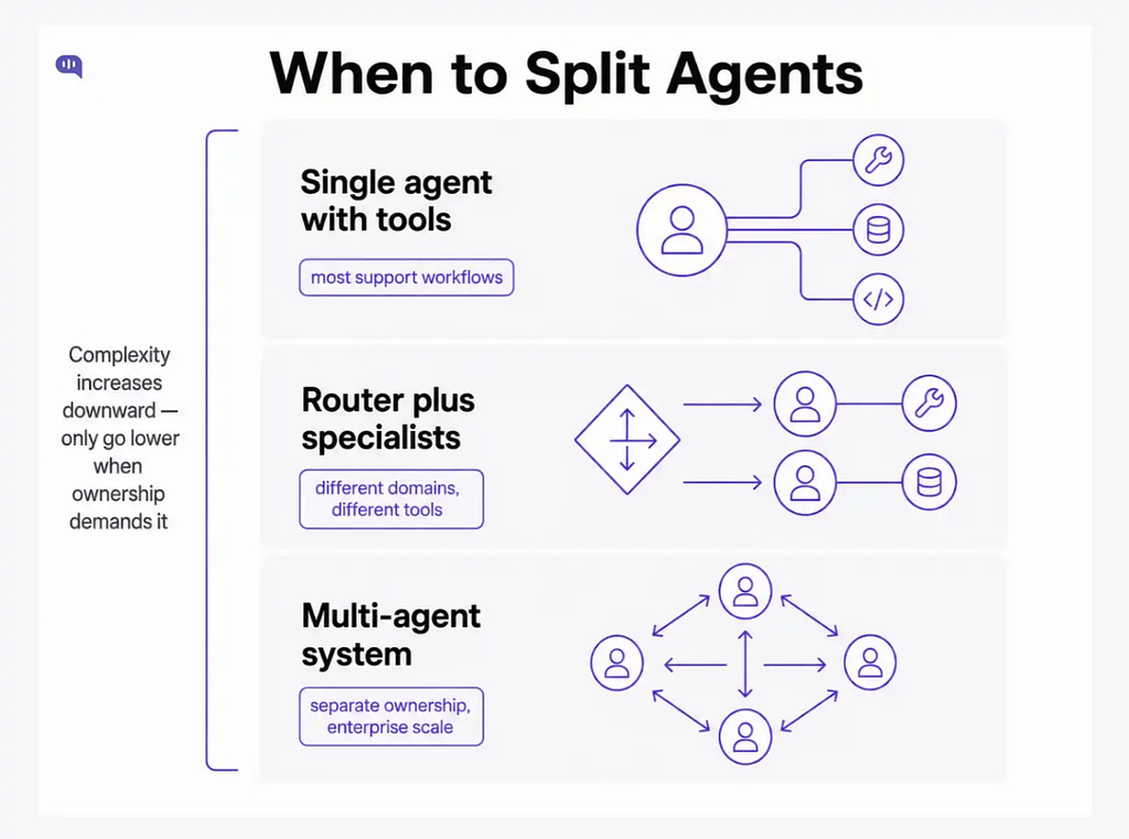 Infographic titled “When to Split Agents” showing three AI agent architectures: a single agent with tools for most support workflows, a router with specialist agents for different domains and tools, and a multi-agent system for enterprise-scale use cases with separate ownership. Complexity increases from top to bottom.