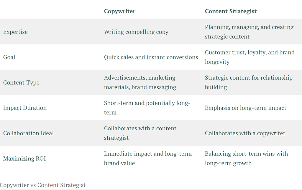 This image is a table listing the major differences between a copywriter and a content strategist.