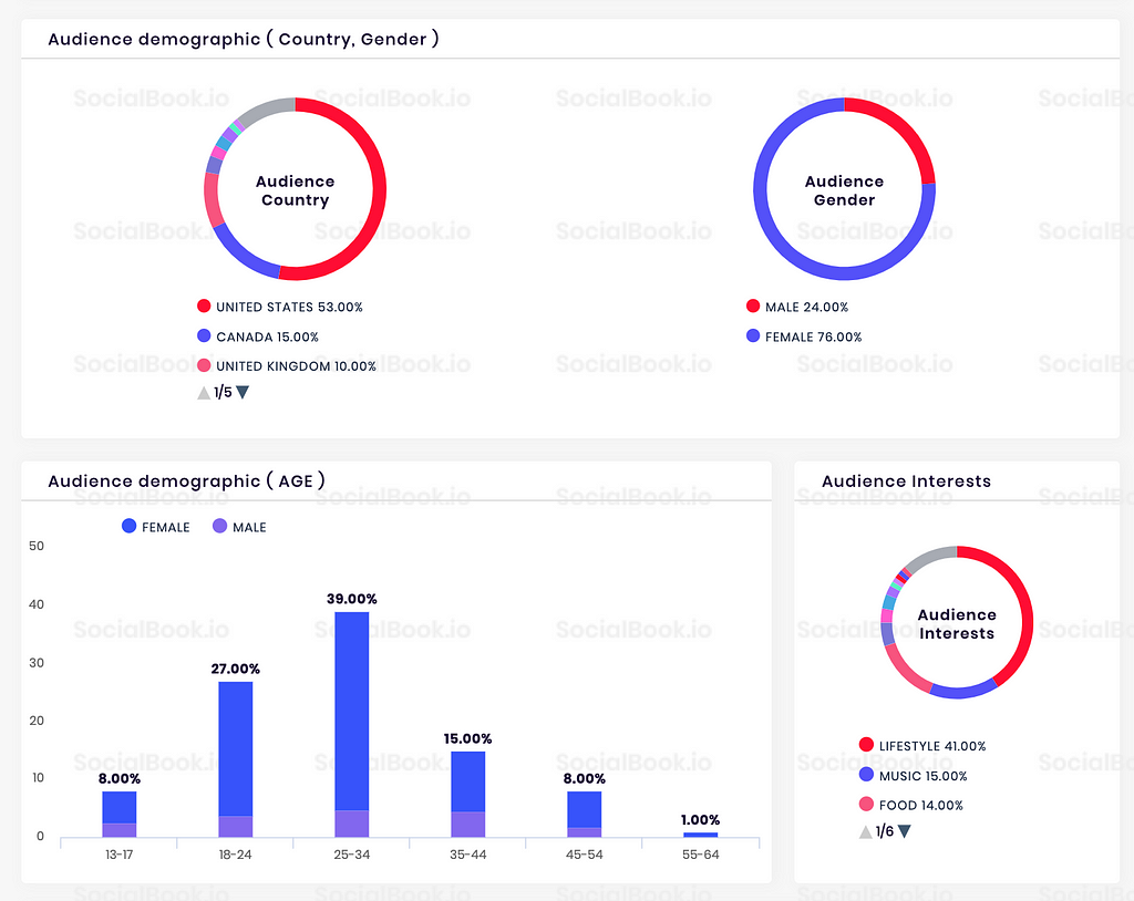 audience demographics stats of influencer calculated by SocialBook