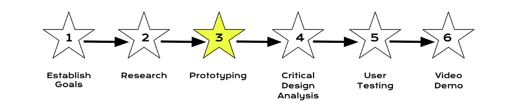 Image showing the current section of the blog post. The article is divided into chronological sections based on the order developers created product in. This image shows that the next part of the post is describing how we created our prototype.