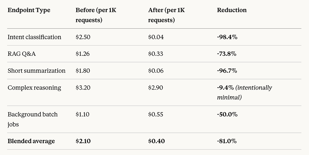 Monthly totals are useful for budgeting. But the metric that drives long-term cost health is cost per request.