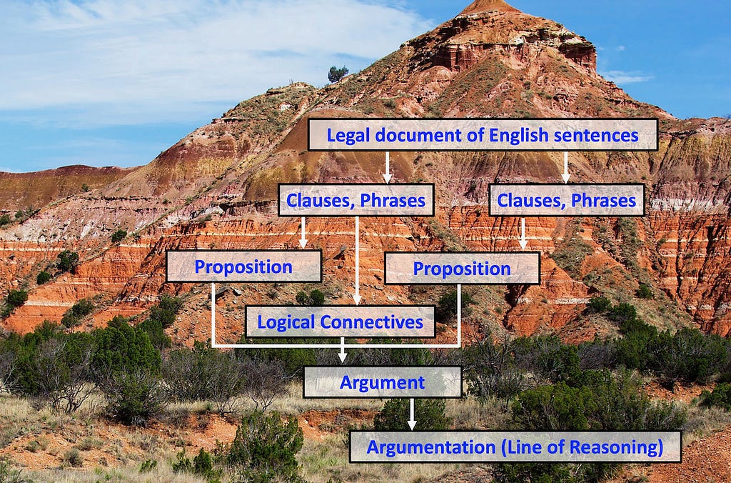 A graphic depiction of argument mining in law, with underlying picture containing brown rocky mountain under blue sky during daytime