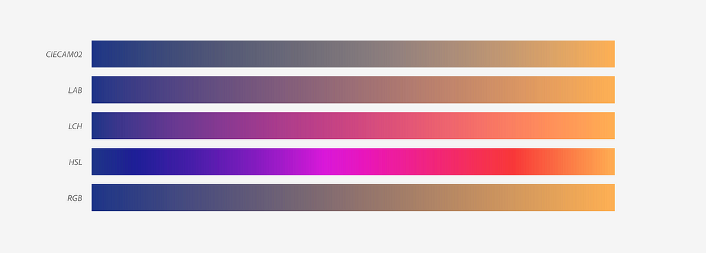 Five gradients from dark blue to orange with unique appearances