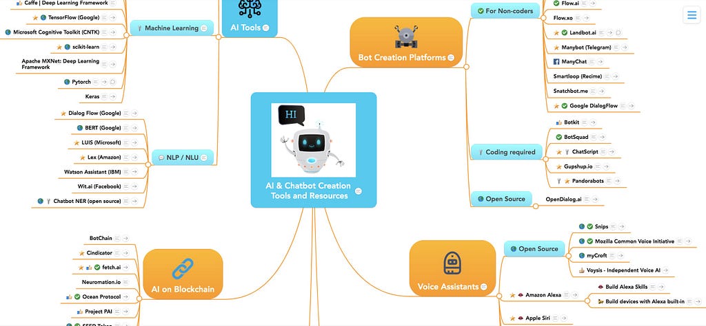 Interaktive Mindmap Übersicht KI Tools, Ressourcen & Chatbot Plattformen