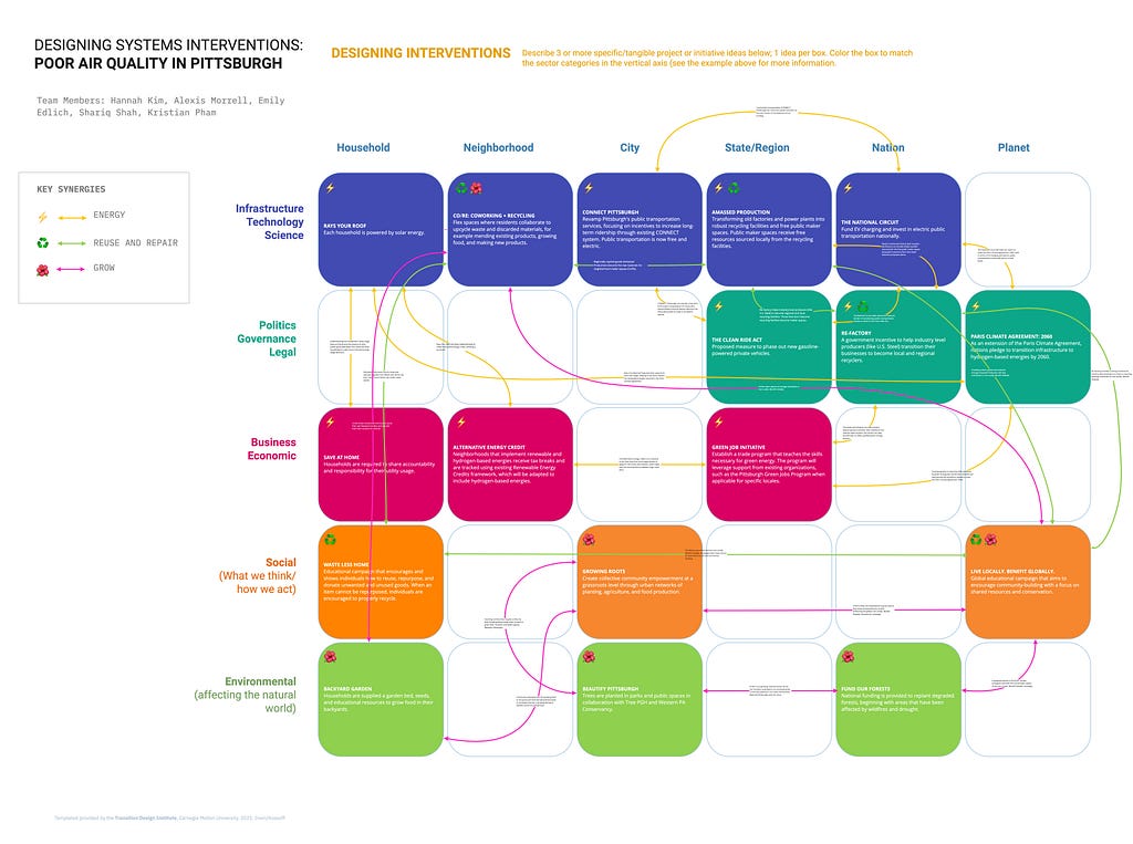 Visual depiction of the Miro board, including energy, reuse and repair, and grow synergies with descriptive connecting lines.