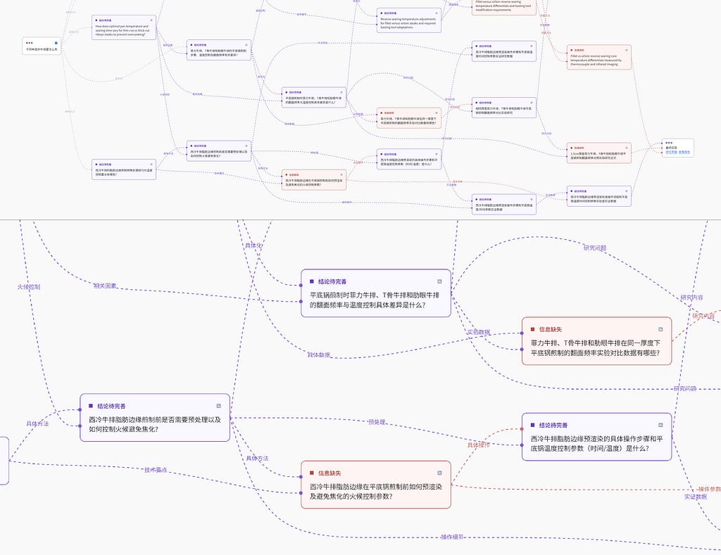 A mind map in Chinese that visually lays out an AI entire thinking process for analyzing and solving a complex problem.