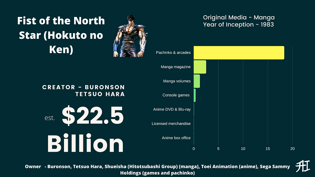 Fist of the North Star Earnings — Top 15 Highest-Grossing Anime/Manga Franchises