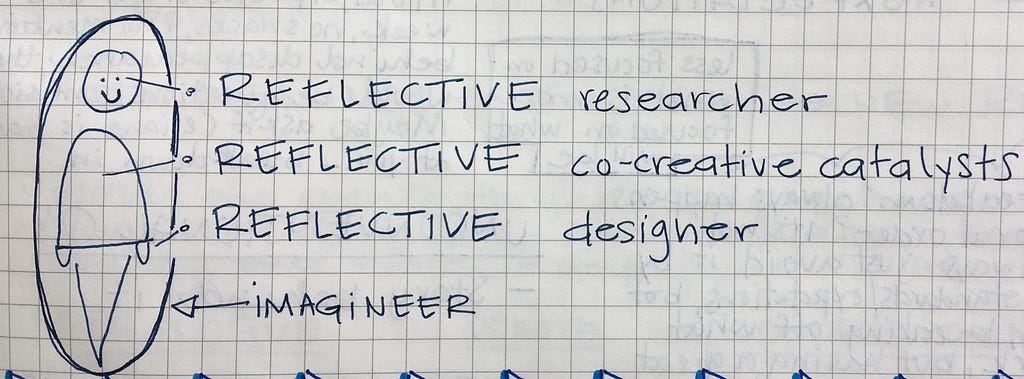 A doodle of a person, titled ‘Imagineer.’ An arrow points to the head with the words ‘reflective researcher.’ An arrow points to the heart with the words ‘reflective co-creative catalyst.’ An arrow points to the hands with the words ‘reflective designer.’