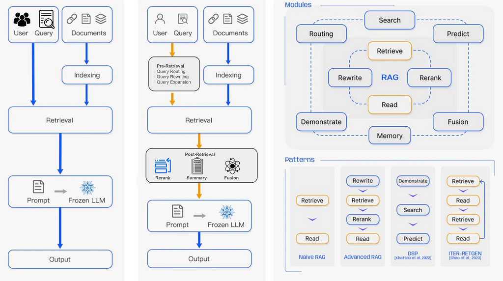 Understanding Naive RAG, Advanced RAG, and Modular RAG