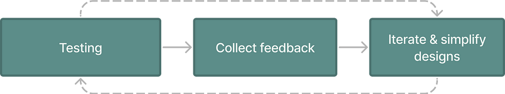 1. Test 2. Collect feedback 3. Iterate designs 4. Repeat