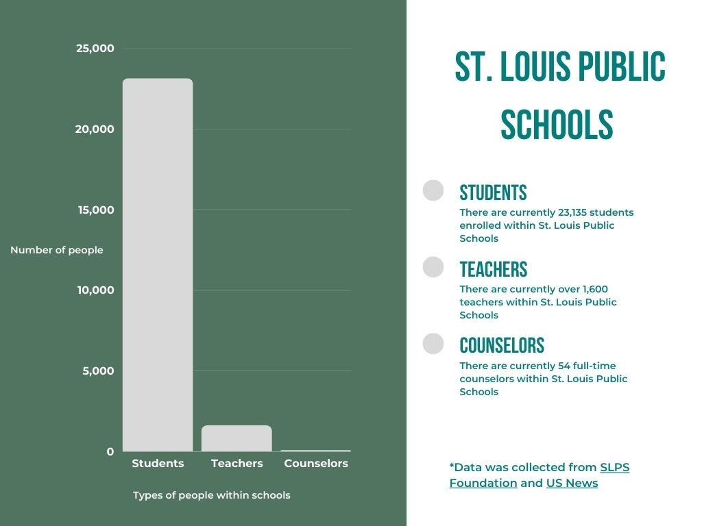 On the left, there is a bar graph showing that there are 23,135 students, 1,600 teachers, and 54 counselors within St. Louis Public School. On the right, there is information describing the number of students, teachers, and counselors.