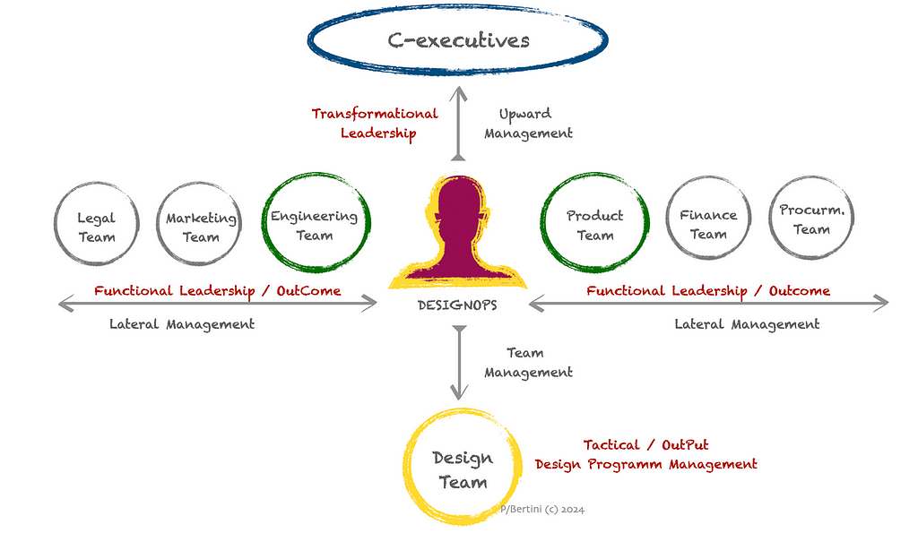 In this diagram, the DesignOps practitioner is positioned at the center to illustrate their role in managing upward (with C-executives), downward (with the design team), and laterally (with cross-functional teams). Each of these management levels represents a different stage of maturity for the practice and highlights various aspects of leadership.