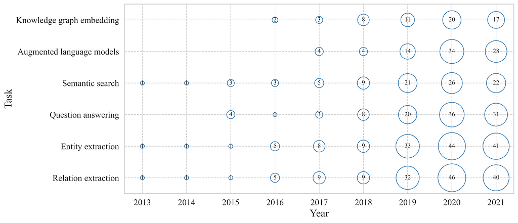 Distribution of number of papers by most popular tasks from 2013 to 2021.