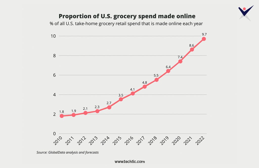 Percentage of US home Grocery retail Spending each year