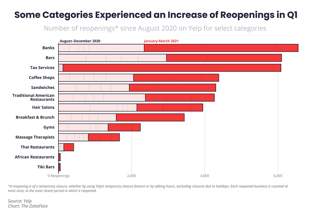 Some Categories Experienced an Increase of Reopenings in Q1