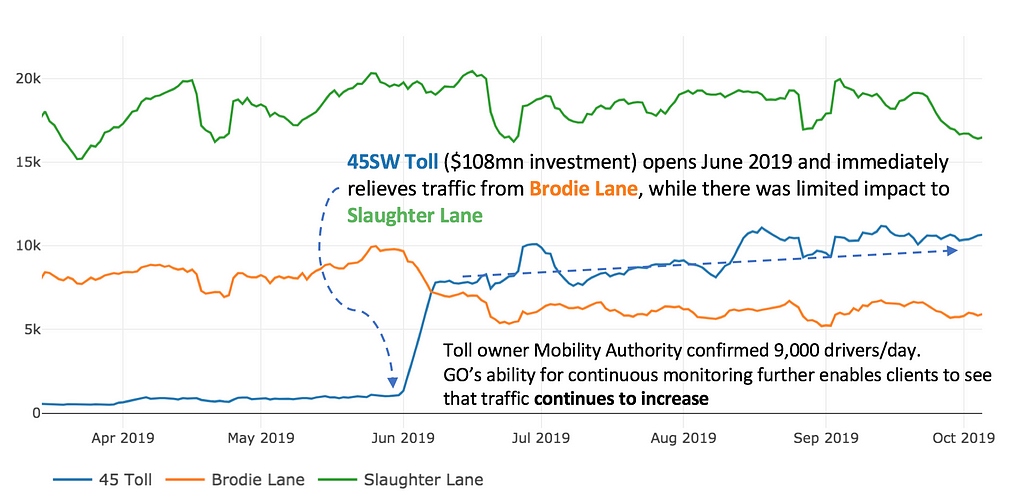 Traffic share analysis 45SW Toll road