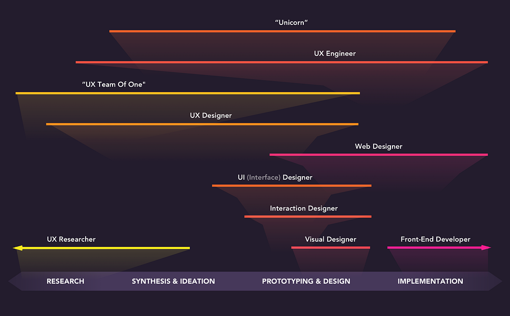 Various design titles maped over the phases of the design process.