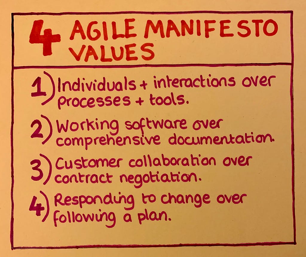 Handwritten copy of Agile manifesto values, available at agilemanifesto.org