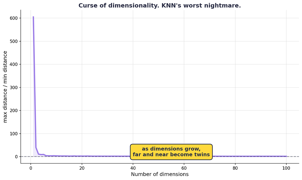 Line chart showing the ratio of maximum to minimum distance approaching one as the number of dimensions increases