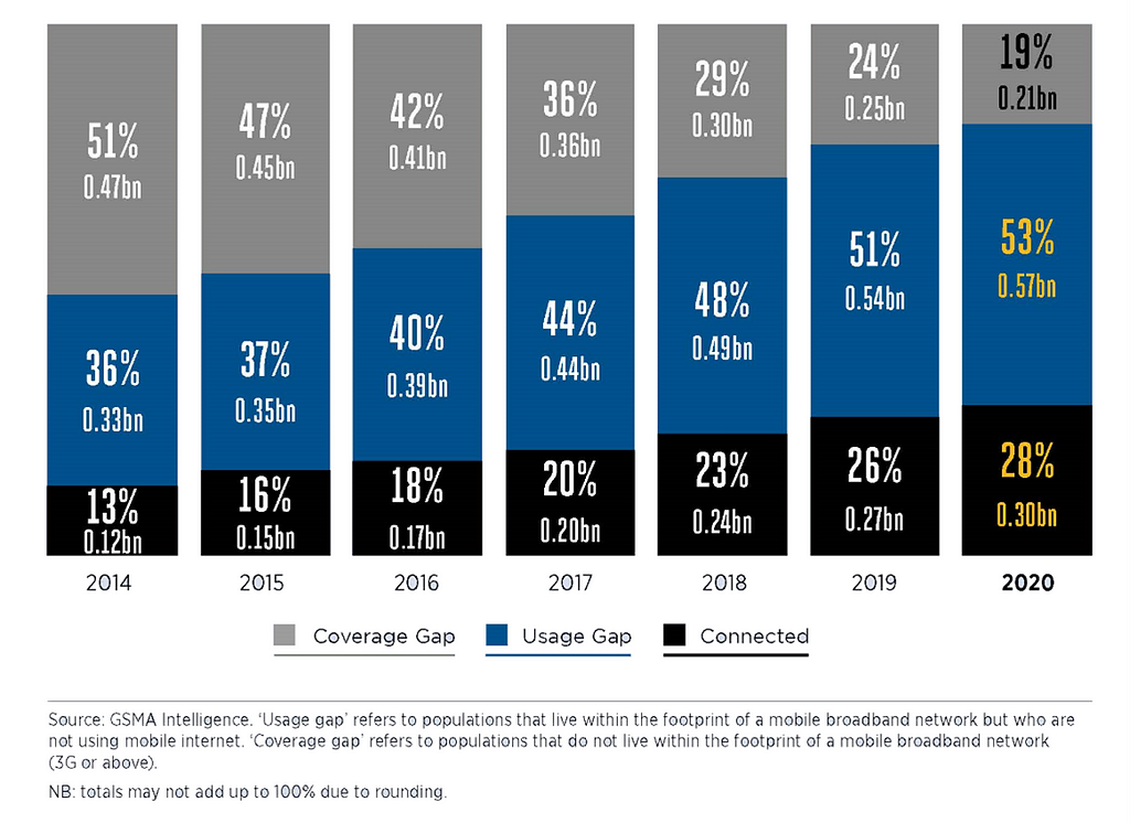 Graph showing a growing “usage gap” of mobile data despite increasing smartphone ownership.