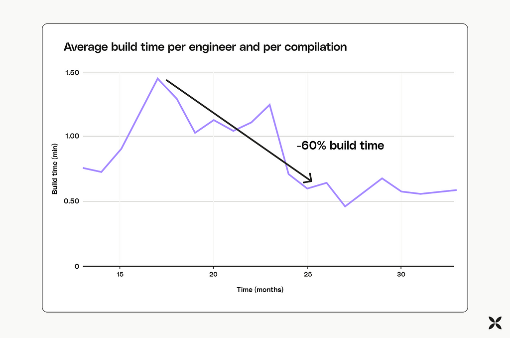 Build time reduction over the past months, following the progress of the codebase extraction into modules. Decreasing from 1.5 to 0.5 minutes.