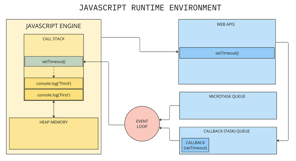 Javascript Runtime Environment with focus on Web API