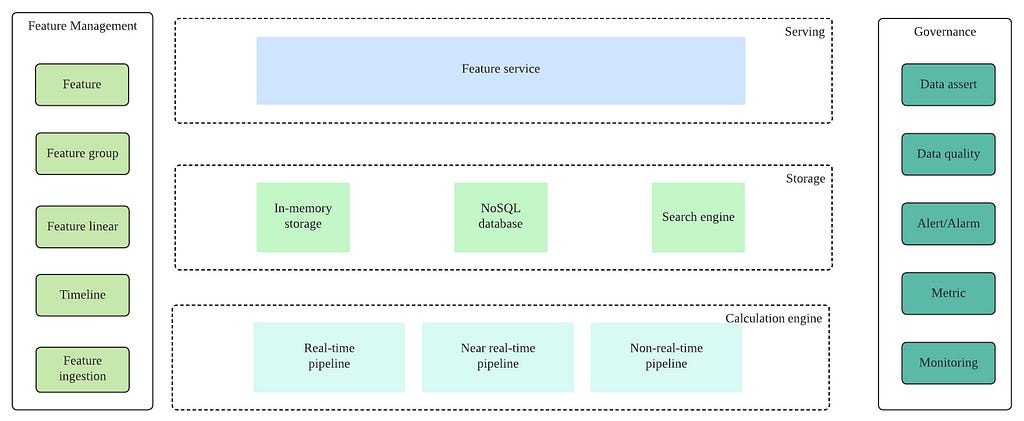 쿠팡이츠 데이터 플랫폼의 ML 피처 서비스 구조