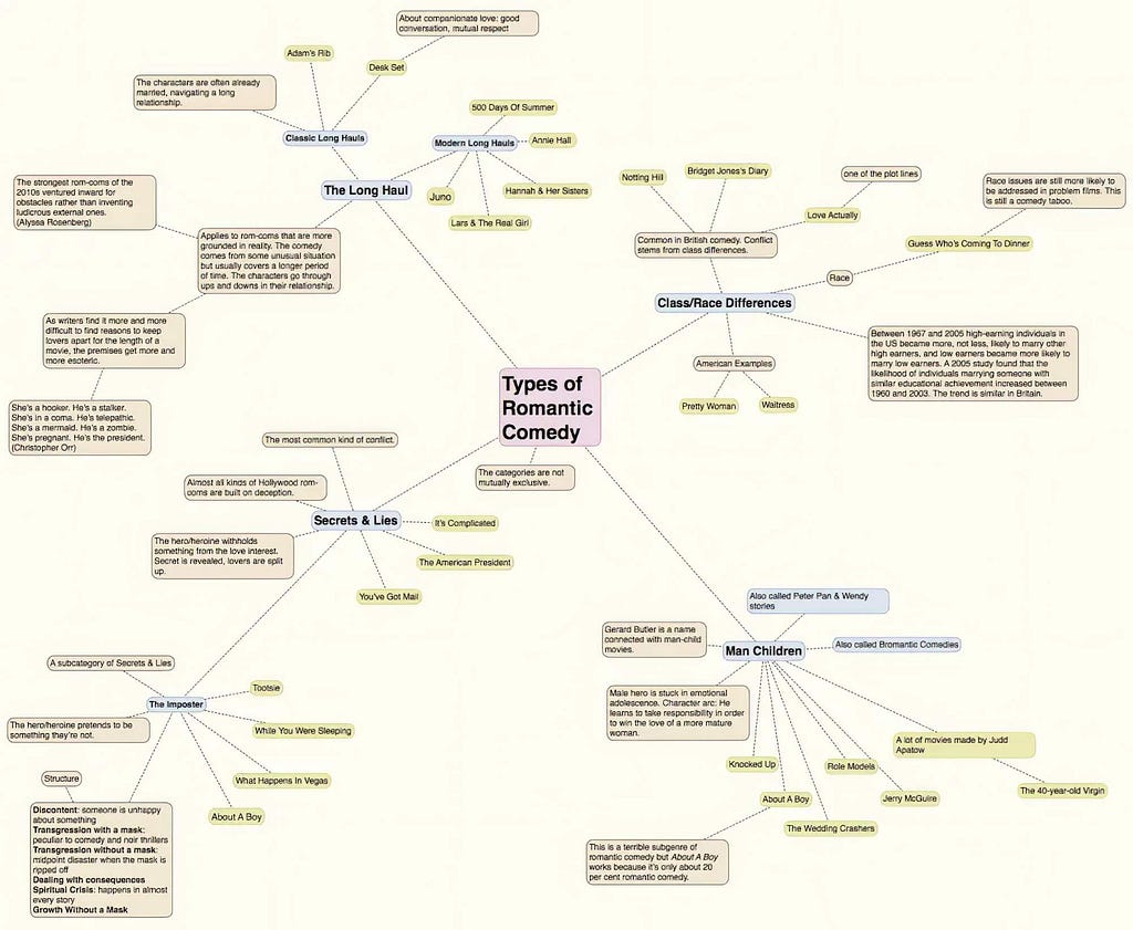 A mindmap of the main types of romantic comedies