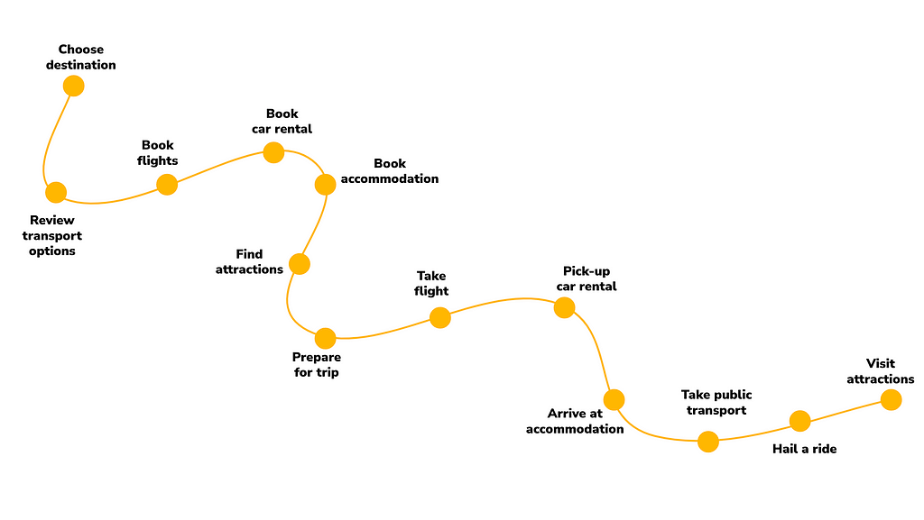 A wavy line maps a traveller journey that spans multiple stages from choosing a destination through to taking the trip itself.